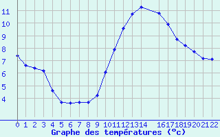 Courbe de tempratures pour Trets (13)