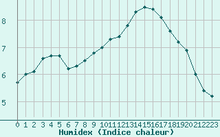 Courbe de l'humidex pour Dunkerque (59)