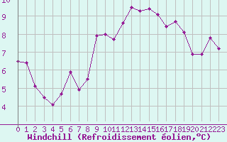 Courbe du refroidissement olien pour Luxeuil (70)