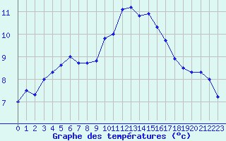 Courbe de tempratures pour Melun (77)
