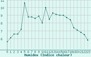 Courbe de l'humidex pour Landivisiau (29)