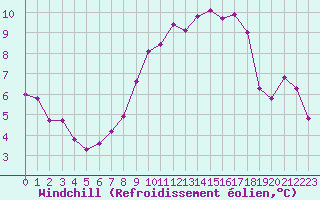 Courbe du refroidissement olien pour Saint-Jean-de-Vedas (34)