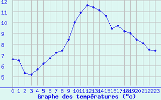 Courbe de tempratures pour Dinard (35)