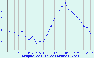 Courbe de tempratures pour Triel-sur-Seine (78)