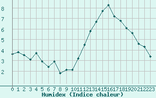 Courbe de l'humidex pour Triel-sur-Seine (78)