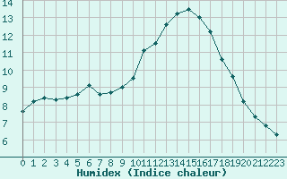 Courbe de l'humidex pour Roujan (34)