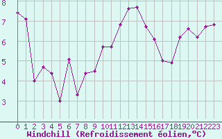 Courbe du refroidissement olien pour Gurande (44)