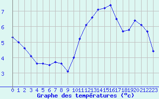 Courbe de tempratures pour Trappes (78)