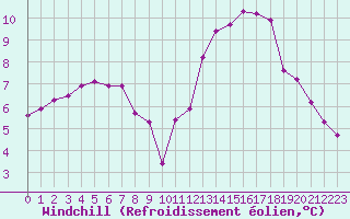 Courbe du refroidissement olien pour Aizenay (85)