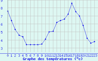 Courbe de tempratures pour Mende - Chabrits (48)