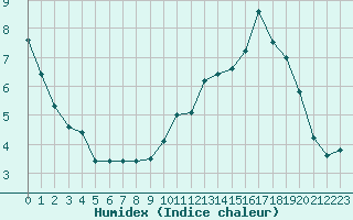 Courbe de l'humidex pour Mende - Chabrits (48)