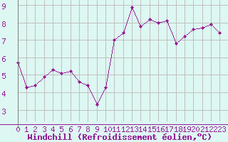 Courbe du refroidissement olien pour Gurande (44)