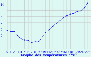 Courbe de tempratures pour Le Mesnil-Esnard (76)