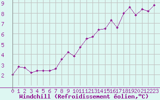 Courbe du refroidissement olien pour Sorcy-Bauthmont (08)