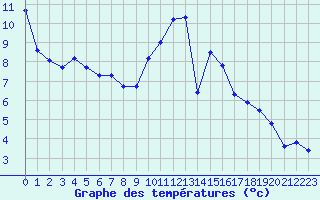 Courbe de tempratures pour Dax (40)