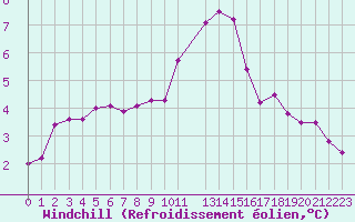Courbe du refroidissement olien pour Cernay-la-Ville (78)