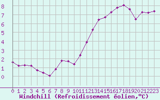 Courbe du refroidissement olien pour Lobbes (Be)