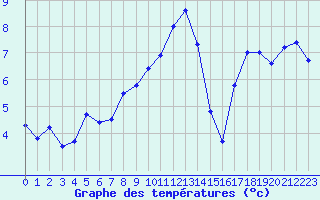 Courbe de tempratures pour Bonneval - Nivose (73)