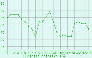 Courbe de l'humidit relative pour Cap Gris-Nez (62)