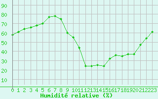 Courbe de l'humidit relative pour Saint-Paul-lez-Durance (13)