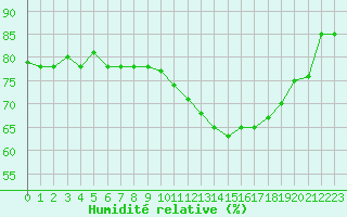 Courbe de l'humidit relative pour Le Touquet (62)