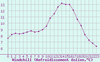 Courbe du refroidissement olien pour Roujan (34)