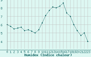 Courbe de l'humidex pour Villacoublay (78)