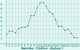 Courbe de l'humidex pour Lans-en-Vercors (38)