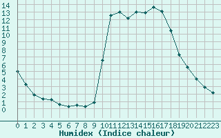 Courbe de l'humidex pour Kernascleden (56)