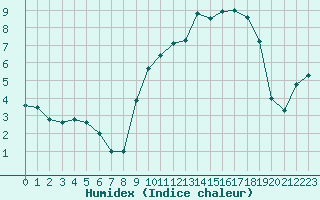 Courbe de l'humidex pour Tarbes (65)