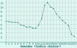 Courbe de l'humidex pour Saint-Igneuc (22)