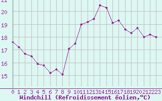 Courbe du refroidissement olien pour La Rochelle - Le Bout Blanc (17)