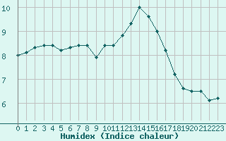 Courbe de l'humidex pour Orly (91)