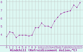 Courbe du refroidissement olien pour Clermont de l