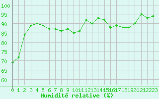 Courbe de l'humidit relative pour Le Bourget (93)