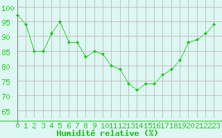 Courbe de l'humidit relative pour Evreux (27)