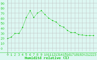 Courbe de l'humidit relative pour Carrion de Calatrava (Esp)
