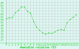 Courbe de l'humidit relative pour Nancy - Ochey (54)