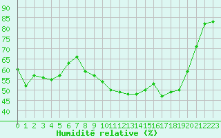 Courbe de l'humidit relative pour Cap Cpet (83)