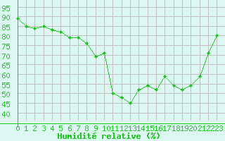 Courbe de l'humidit relative pour Formigures (66)