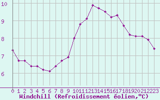 Courbe du refroidissement olien pour Manlleu (Esp)