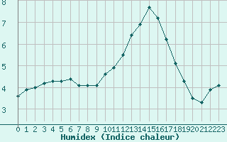 Courbe de l'humidex pour Mouilleron-le-Captif (85)