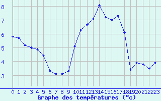 Courbe de tempratures pour Villarzel (Sw)