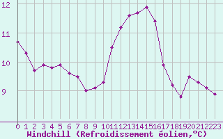Courbe du refroidissement olien pour Angers-Marc (49)