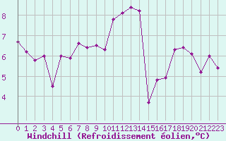 Courbe du refroidissement olien pour Lanvoc (29)