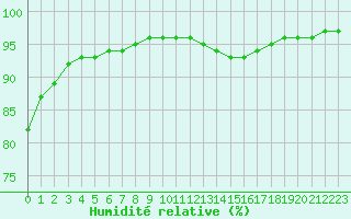 Courbe de l'humidit relative pour Le Mans (72)