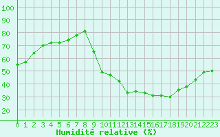 Courbe de l'humidit relative pour Sisteron (04)