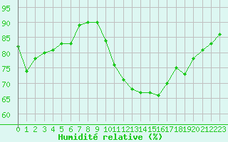 Courbe de l'humidit relative pour Saint-Brieuc (22)