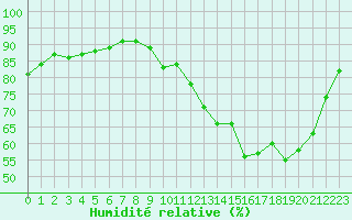 Courbe de l'humidit relative pour Dunkerque (59)