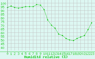 Courbe de l'humidit relative pour Verneuil (78)